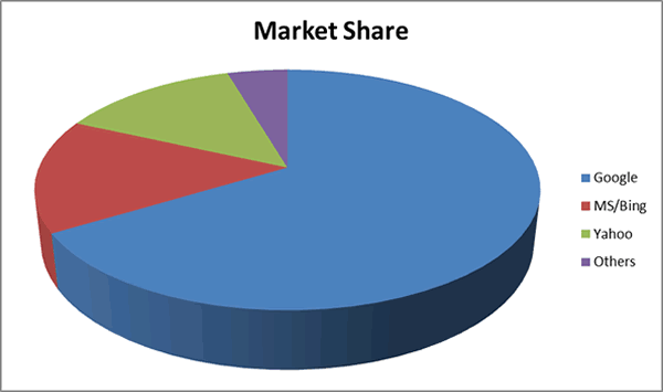 Search Engine Market Shares
